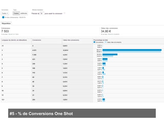 #5 - % de Conversions One Shot