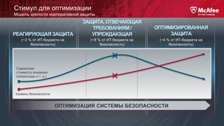Стимул для оптимизации
Модель зрелости корпоративной защиты

РЕАГИРУЮЩАЯ ЗАЩИТА

ЗАЩИТА, ОТВЕЧАЮЩАЯ
ТРЕБОВАНИЯМ /
УПРЕЖДАЮЩАЯ

ОПТИМИЗИРОВАННАЯ
ЗАЩИТА

(~3 % от ИТ-бюджета на
безопасность)

(~8 % от ИТ-бюджета на
безопасность)

(~4 % от ИТ-бюджета на
безопасность)

Совокупная
стоимость владения
(капрасходы и т. д.)

Уровень безопасности

ОПТИМИЗАЦИЯ СИСТЕМЫ БЕЗОПАСНОСТИ

 