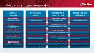 Методы защиты для четырех фаз
Первый
контакт

Локальный
запуск

McAfee® SiteAdvisor®
Фильтрация веб-сайтов

Сканирование при доступе

McAfee Deep Defender
Предотвращение атак с использованием руткитов

McAfee Desktop Firewall

10

Фильтрация
электронной почты

Блокирование записи на диск

Блокирование уязвимостей баз данных

Физическая передача файлов

Фильтрация вебтрафика

Сканирование файлов

McAfee Database Activity Monitor

McAfee Device Control

McAfee Web Gateway и
McAfee Email Gateway

Вредоносные
действия

McAfee VirusScan® Enterprise

McAfee Enterprise
Mobility Management
Управление мобильными
устройствами

Сетевой экран McAfee для ПК

Закрепление
присутствия

McAfee Host Intrusion Prevention
Предотвращение угроз путем анализа поведения

Защита от переполнения буфера

McAfee Application Control for Servers / Desktops
Предотвращение установки и запуска ПО

Защита от внесения изменений

 