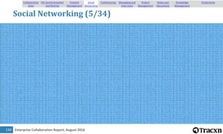 Enterprise Collaboration Report, August 2016131
Social Networking (6/34)
Collaboration
Suite
File Synchronization
and Shar...