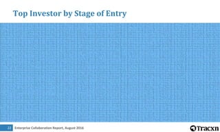 Enterprise Collaboration Report, August 2016
Scope of Report
Entrepreneur Activity
Investment Trend
Who is Investing
Exit ...