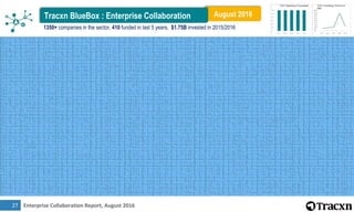 Enterprise Collaboration Report, August 201628
Top Business Models by Funding
$1.9B
$1.4B
$1.2B
$811M
$723M
$627M
$481M $4...