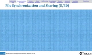 Enterprise Collaboration Report, August 201673
File Synchronization and Sharing (6/30)
Collaboration
Suite
File Synchroniz...