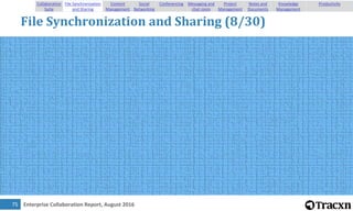 Enterprise Collaboration Report, August 201676
File Synchronization and Sharing (9/30)
Collaboration
Suite
File Synchroniz...