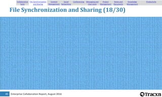 Enterprise Collaboration Report, August 201686
File Synchronization and Sharing (19/30)
Collaboration
Suite
File Synchroni...