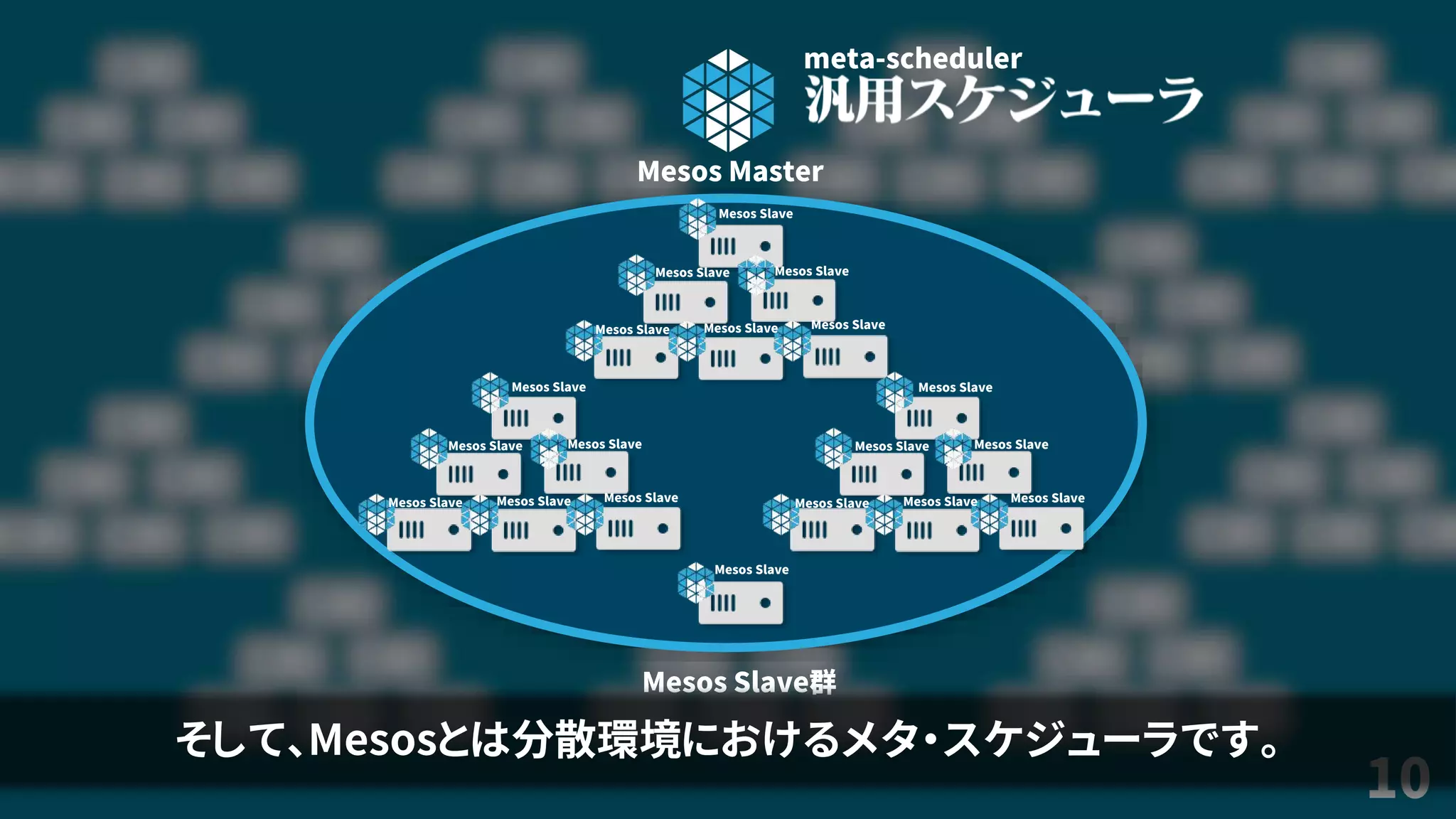 10
Mesos Master
Mesos Slave群
meta-scheduler
Mesos Slave
Mesos Slave Mesos Slave
Mesos Slave Mesos Slave Mesos Slave
Mesos Slave
Mesos Slave Mesos Slave
Mesos Slave Mesos Slave Mesos Slave
Mesos Slave
Mesos Slave Mesos Slave
Mesos Slave Mesos Slave Mesos Slave
Mesos Slave
そして、Mesosとは分散環境におけるメタ・スケジューラです。
 