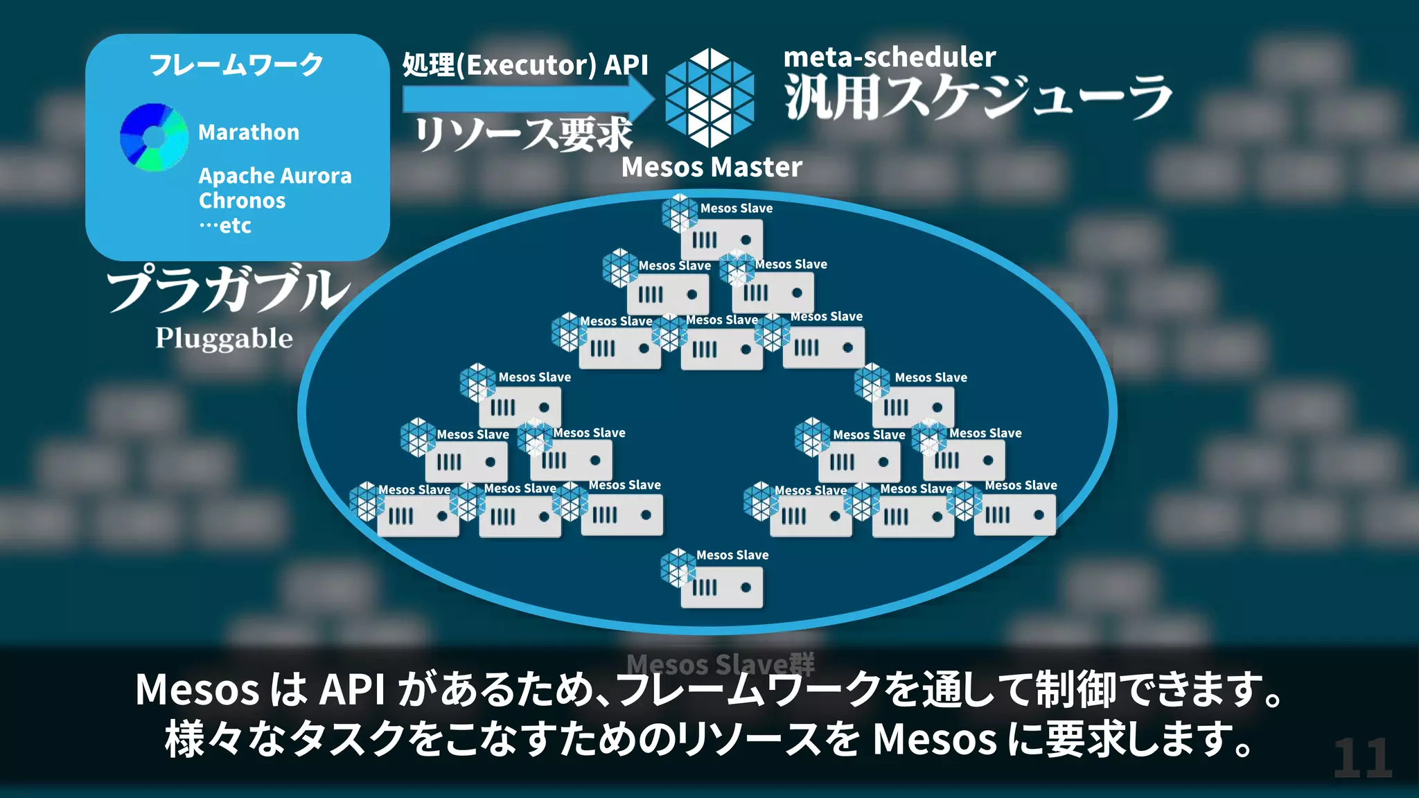 11
Mesos Master
Mesos Slave群
処理(Executor) APIフレームワーク
Marathon
Apache Aurora
Chronos
…etc
meta-scheduler
Mesos Slave
Mesos Slave Mesos Slave
Mesos Slave Mesos Slave Mesos Slave
Mesos Slave
Mesos Slave Mesos Slave
Mesos Slave Mesos Slave Mesos Slave
Mesos Slave
Mesos Slave Mesos Slave
Mesos Slave Mesos Slave Mesos Slave
Mesos Slave
Mesos は API があるため、フレームワークを通して制御できます。
様々なタスクをこなすためのリソースを Mesos に要求します。
 