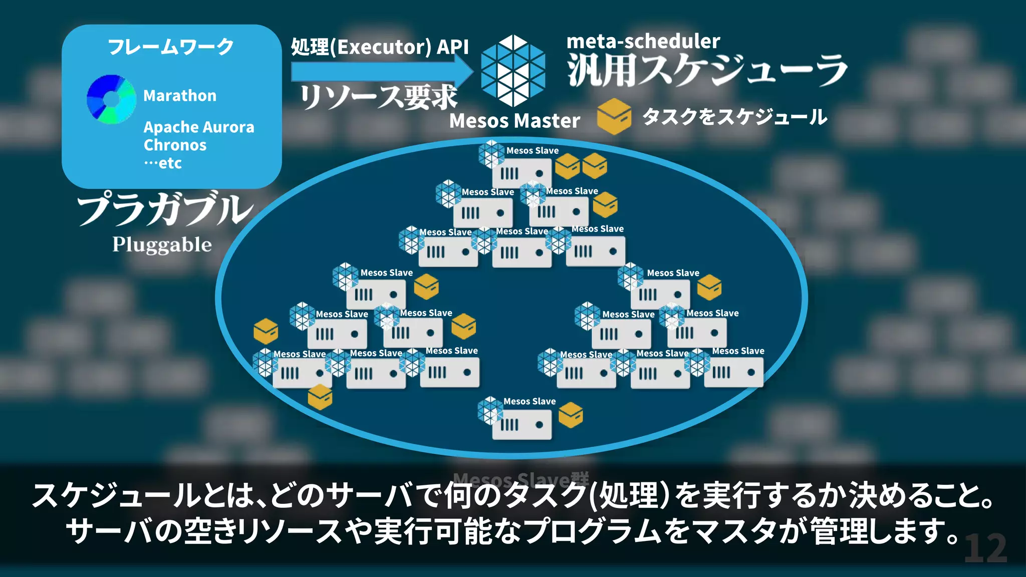 12
Mesos Master
Mesos Slave群
処理(Executor) APIフレームワーク
Marathon
Apache Aurora
Chronos
…etc
meta-scheduler
Mesos Slave
Mesos Slave Mesos Slave
Mesos Slave Mesos Slave Mesos Slave
タスクをスケジュール
Mesos Slave
Mesos Slave Mesos Slave
Mesos Slave Mesos Slave Mesos Slave
Mesos Slave
Mesos Slave Mesos Slave
Mesos Slave Mesos Slave Mesos Slave
Mesos Slave
スケジュールとは、どのサーバで何のタスク(処理）を実行するか決めること。
サーバの空きリソースや実行可能なプログラムをマスタが管理します。
 