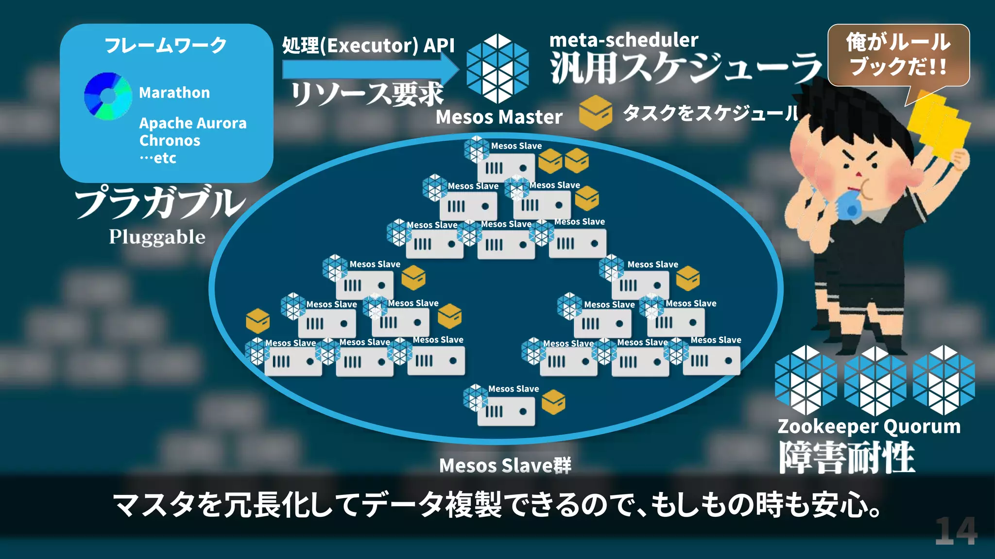 14
Mesos Master
Mesos Slave群
処理(Executor) APIフレームワーク
Marathon
Apache Aurora
Chronos
…etc
meta-scheduler
Mesos Slave
Mesos Slave Mesos Slave
Mesos Slave Mesos Slave Mesos Slave
タスクをスケジュール
Mesos Slave
Mesos Slave Mesos Slave
Mesos Slave Mesos Slave Mesos Slave
Mesos Slave
Mesos Slave Mesos Slave
Mesos Slave Mesos Slave Mesos Slave
Mesos Slave
俺がルール
ブックだ！！
Zookeeper Quorum
マスタを冗長化してデータ複製できるので、もしもの時も安心。
 