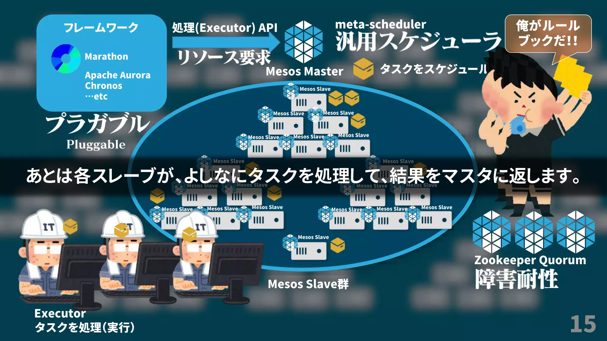 15
Mesos Master
Mesos Slave群
処理(Executor) APIフレームワーク
Marathon
Apache Aurora
Chronos
…etc
meta-scheduler
Mesos Slave
Mesos Slave Mesos Slave
Mesos Slave Mesos Slave Mesos Slave
タスクをスケジュール
Mesos Slave
Mesos Slave Mesos Slave
Mesos Slave Mesos Slave Mesos Slave
Mesos Slave
Mesos Slave Mesos Slave
Mesos Slave Mesos Slave Mesos Slave
Mesos Slave
俺がルール
ブックだ！！
Executor
Zookeeper Quorum
タスクを処理（実行）
あとは各スレーブが、よしなにタスクを処理して、結果をマスタに返します。
 