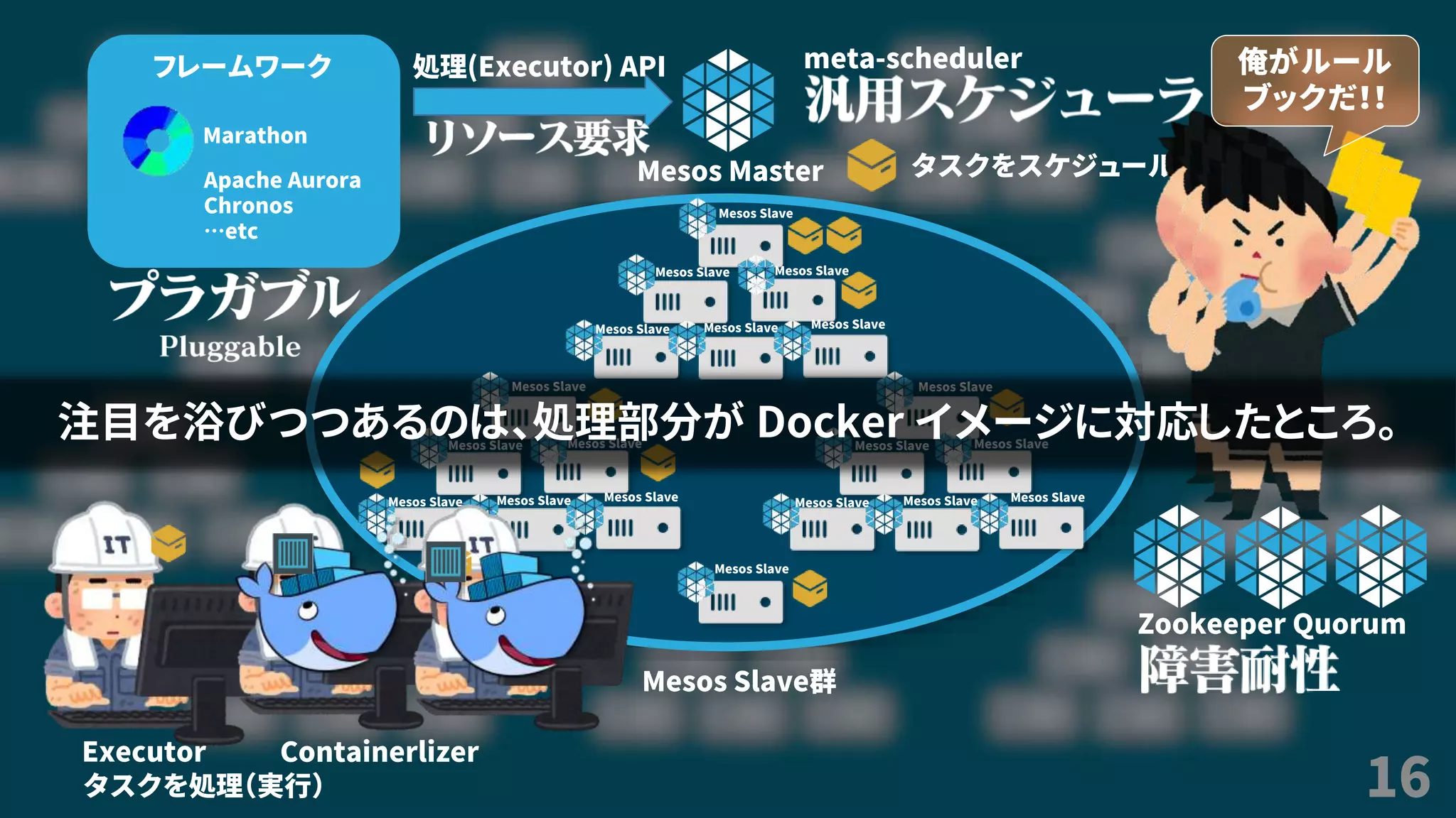 16
Mesos Master
Mesos Slave群
処理(Executor) APIフレームワーク
Marathon
Apache Aurora
Chronos
…etc
meta-scheduler
Mesos Slave
Mesos Slave Mesos Slave
Mesos Slave Mesos Slave Mesos Slave
タスクをスケジュール
Mesos Slave
Mesos Slave Mesos Slave
Mesos Slave Mesos Slave Mesos Slave
Mesos Slave
Mesos Slave Mesos Slave
Mesos Slave Mesos Slave Mesos Slave
Mesos Slave
俺がルール
ブックだ！！
Executor
Zookeeper Quorum
タスクを処理（実行）
注目を浴びつつあるのは、処理部分が Docker イメージに対応したところ。
Containerlizer
 