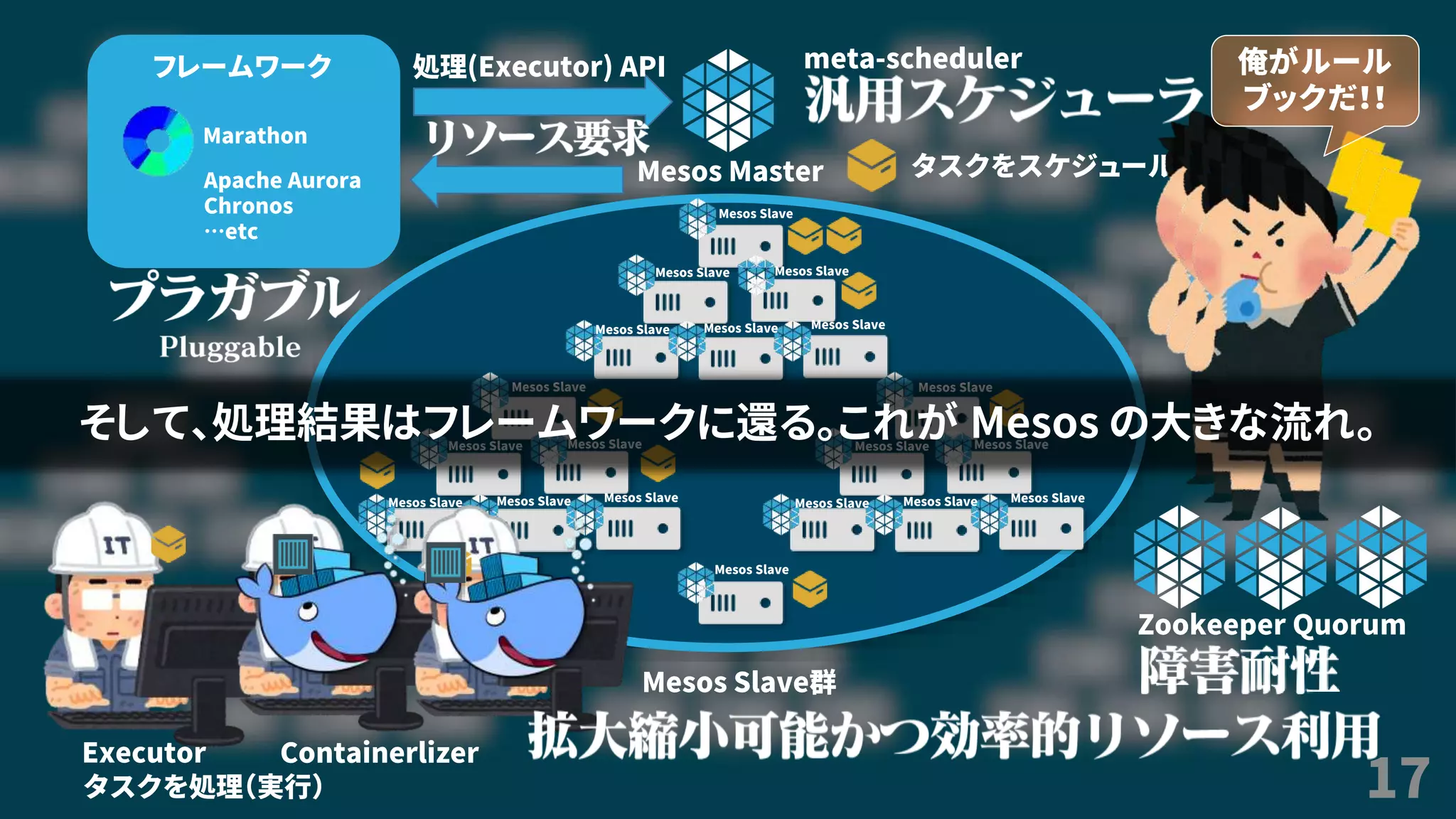 17
Mesos Master
Mesos Slave群
処理(Executor) APIフレームワーク
Marathon
Apache Aurora
Chronos
…etc
meta-scheduler
Mesos Slave
Mesos Slave Mesos Slave
Mesos Slave Mesos Slave Mesos Slave
タスクをスケジュール
Mesos Slave
Mesos Slave Mesos Slave
Mesos Slave Mesos Slave Mesos Slave
Mesos Slave
Mesos Slave Mesos Slave
Mesos Slave Mesos Slave Mesos Slave
Mesos Slave
俺がルール
ブックだ！！
Executor
Zookeeper Quorum
タスクを処理（実行）
Containerlizer
そして、処理結果はフレームワークに還る。これが Mesos の大きな流れ。
 