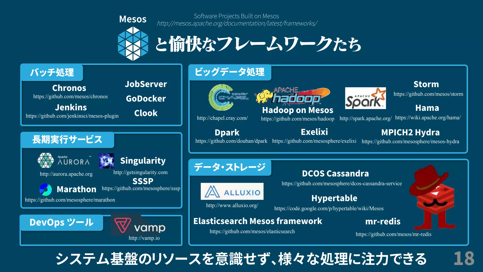 18
と愉快なフレームワークたち
Software Projects Built on Mesos
http://mesos.apache.org/documentation/latest/frameworks/
DevOps ツール
http://vamp.io
長期実行サービス
http://aurora.apache.org
https://github.com/mesosphere/marathon
Marathon
Singularity
http://getsingularity.com
SSSP
https://github.com/mesosphere/sssp
ビッグデータ処理
http://chapel.cray.com/
Dpark
https://github.com/douban/dpark
Exelixi
https://github.com/mesosphere/exelixi
Hadoop on Mesos
https://github.com/mesos/hadoop http://spark.apache.org/
Storm
https://github.com/mesos/storm
Hama
https://wiki.apache.org/hama/
MPICH2 Hydra
https://github.com/mesosphere/mesos-hydra
バッチ処理
Chronos
https://github.com/mesos/chronos
Jenkins
https://github.com/jenkinsci/mesos-plugin
JobServer
GoDocker
Clook
データ・ストレージ
DCOS Cassandra
https://github.com/mesosphere/dcos-cassandra-service
http://www.alluxio.org/
Elasticsearch Mesos framework
https://github.com/mesos/elasticsearch
Hypertable
https://code.google.com/p/hypertable/wiki/Mesos
mr-redis
https://github.com/mesos/mr-redis
システム基盤のリソースを意識せず、様々な処理に注力できる
Mesos
 