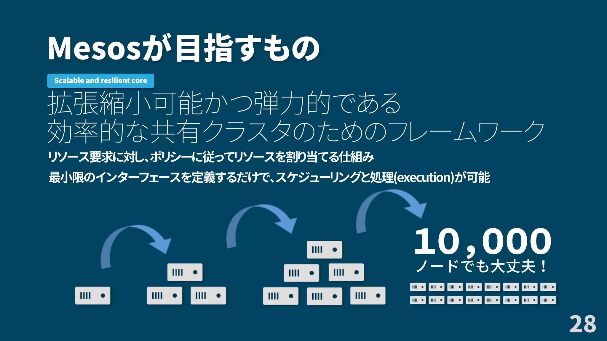 Mesosが目指すもの
拡張縮小可能かつ弾力的である
効率的な共有クラスタのためのフレームワーク
リソース要求に対し、ポリシーに従ってリソースを割り当てる仕組み
最小限のインターフェースを定義するだけで、スケジューリングと処理(execution)が可能
28
Scalable and resilient core
１０，０００
ノードでも大丈夫！
 