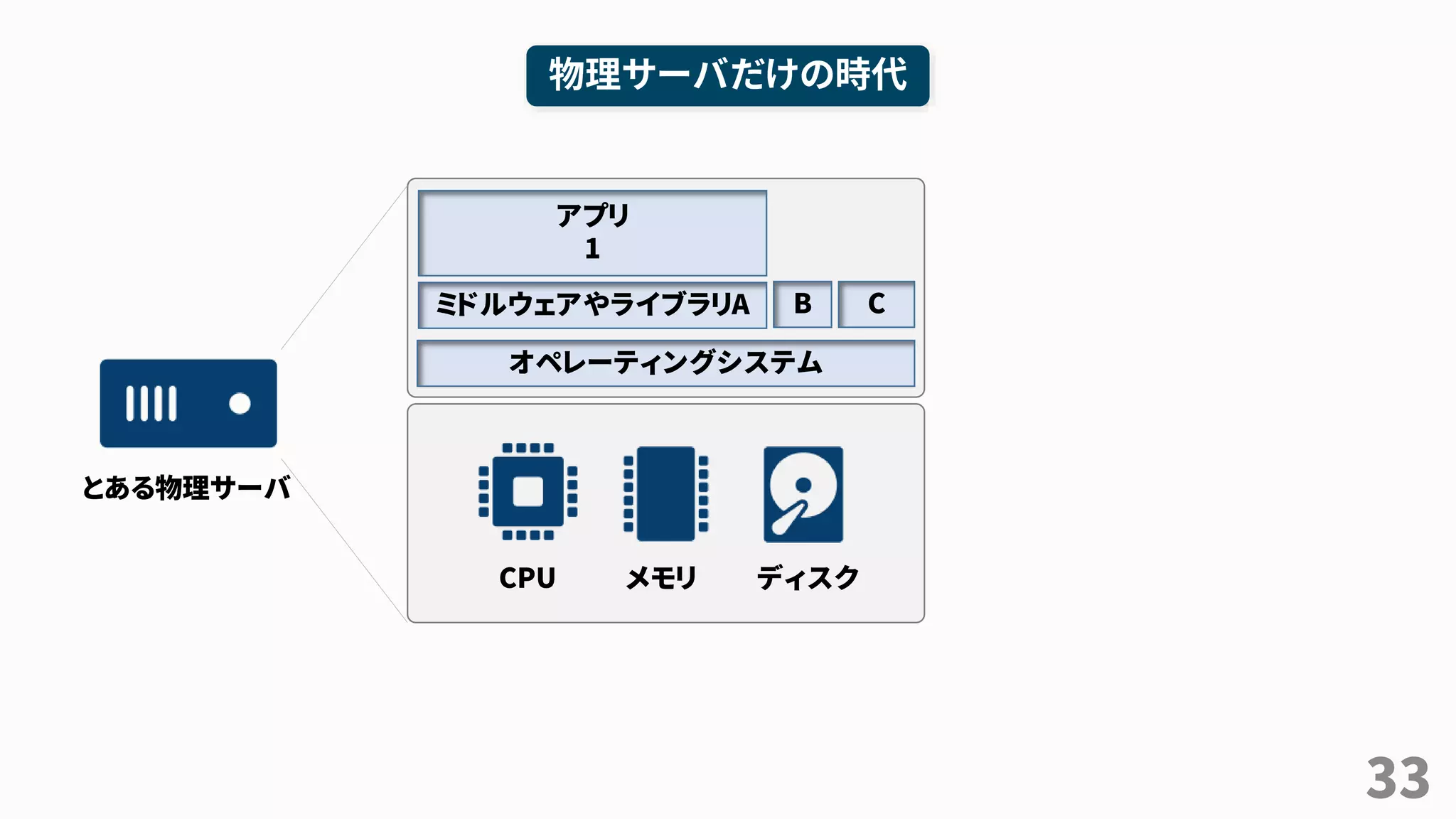 33
物理サーバだけの時代
とある物理サーバ
CPU メモリ ディスク
オペレーティングシステム
ミドルウェアやライブラリA B C
アプリ
1
 