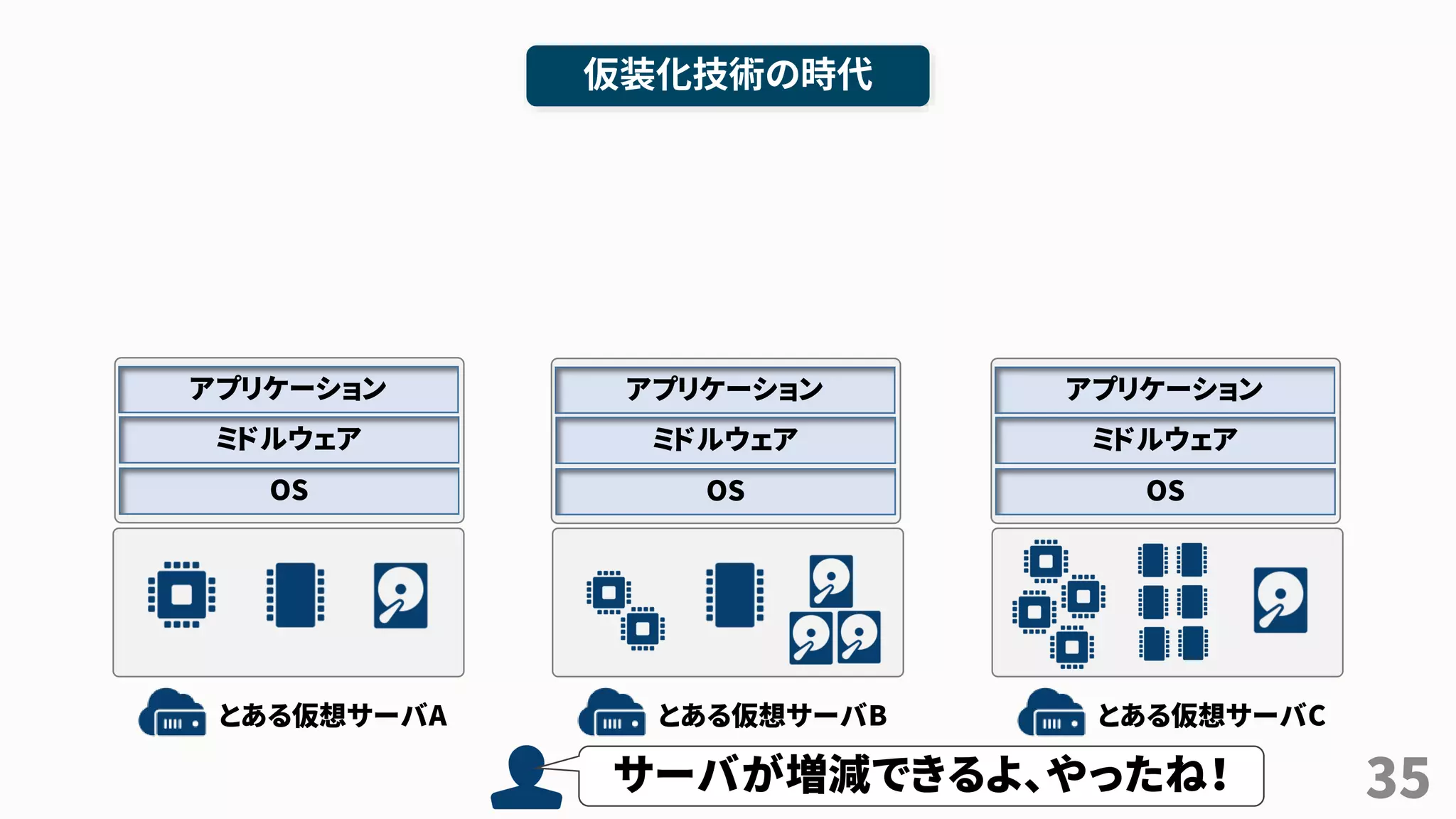 35
仮装化技術の時代
とある仮想サーバA とある仮想サーバB とある仮想サーバC
OS
ミドルウェア
アプリケーション
OS
ミドルウェア
アプリケーション
OS
ミドルウェア
アプリケーション
サーバが増減できるよ、やったね！
 