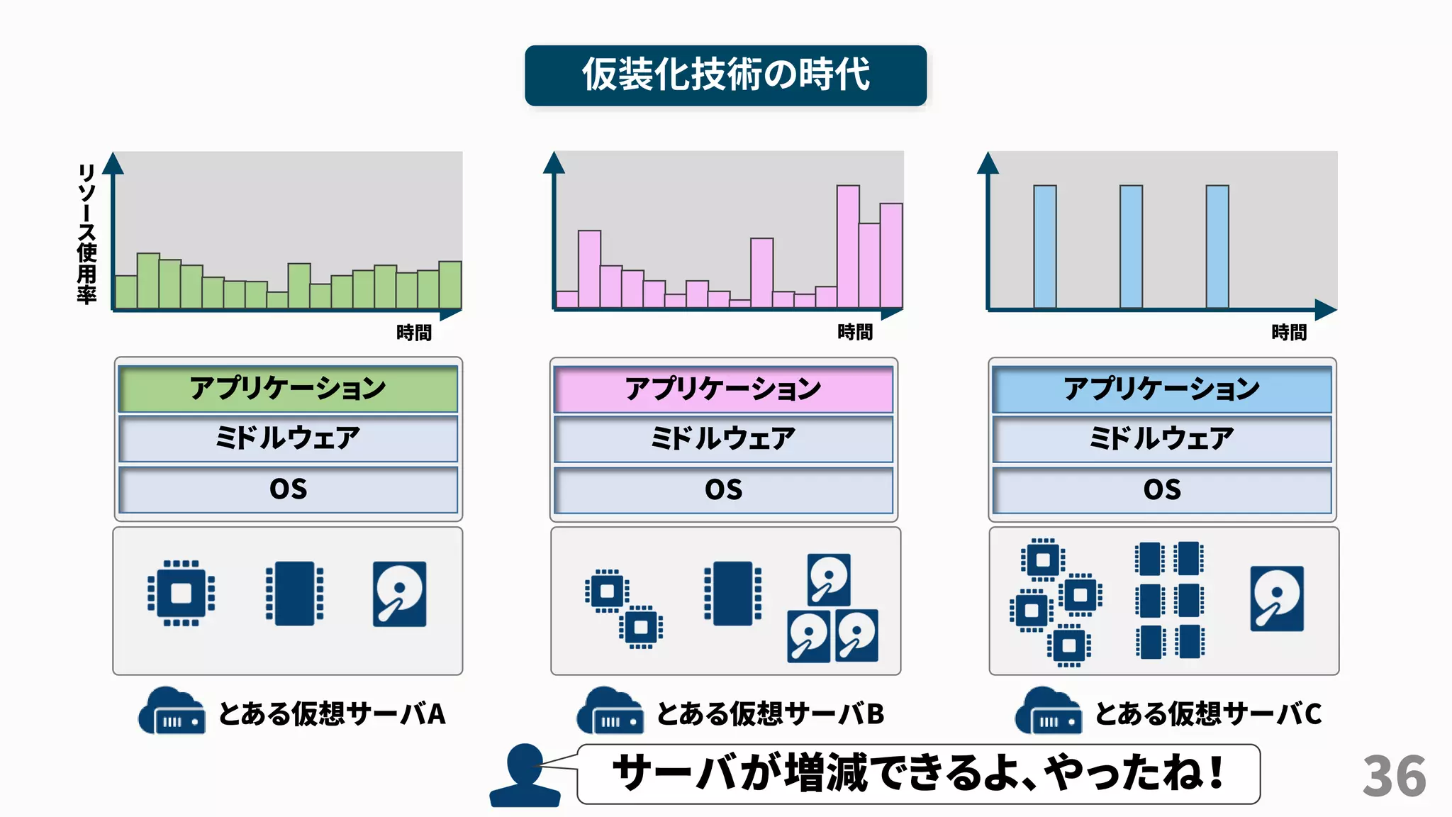 36
仮装化技術の時代
とある仮想サーバA とある仮想サーバB とある仮想サーバC
OS
ミドルウェア
アプリケーション
OS
ミドルウェア
アプリケーション
OS
ミドルウェア
アプリケーション
時間
リ
ソ
ー
ス
使
用
率
時間 時間
サーバが増減できるよ、やったね！
アプリケーション アプリケーション アプリケーション
 