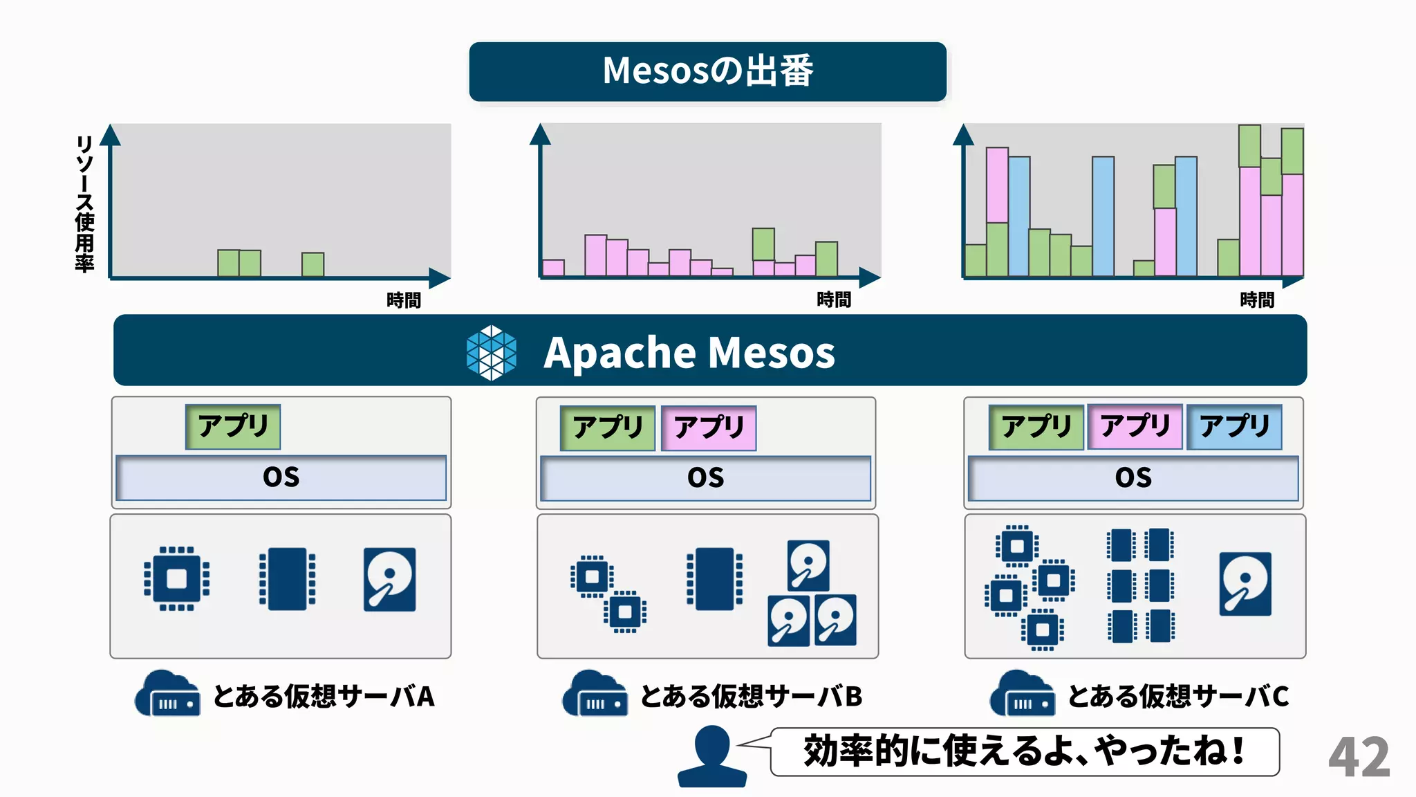 42
とある仮想サーバA とある仮想サーバB とある仮想サーバC
OS OS OS
時間
リ
ソ
ー
ス
使
用
率
時間 時間
効率的に使えるよ、やったね！
Mesosの出番
Apache Mesos
アプリ アプリアプリ アプリ アプリアプリ
 