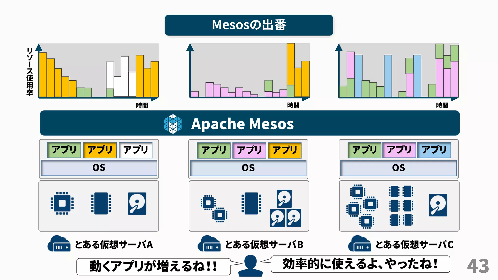 43
とある仮想サーバA とある仮想サーバB とある仮想サーバC
OS OS OS
時間
リ
ソ
ー
ス
使
用
率
時間 時間
効率的に使えるよ、やったね！
Mesosの出番
Apache Mesos
アプリ アプリアプリ アプリ アプリアプリアプリ アプリ
動くアプリが増えるね！！
アプリ
 