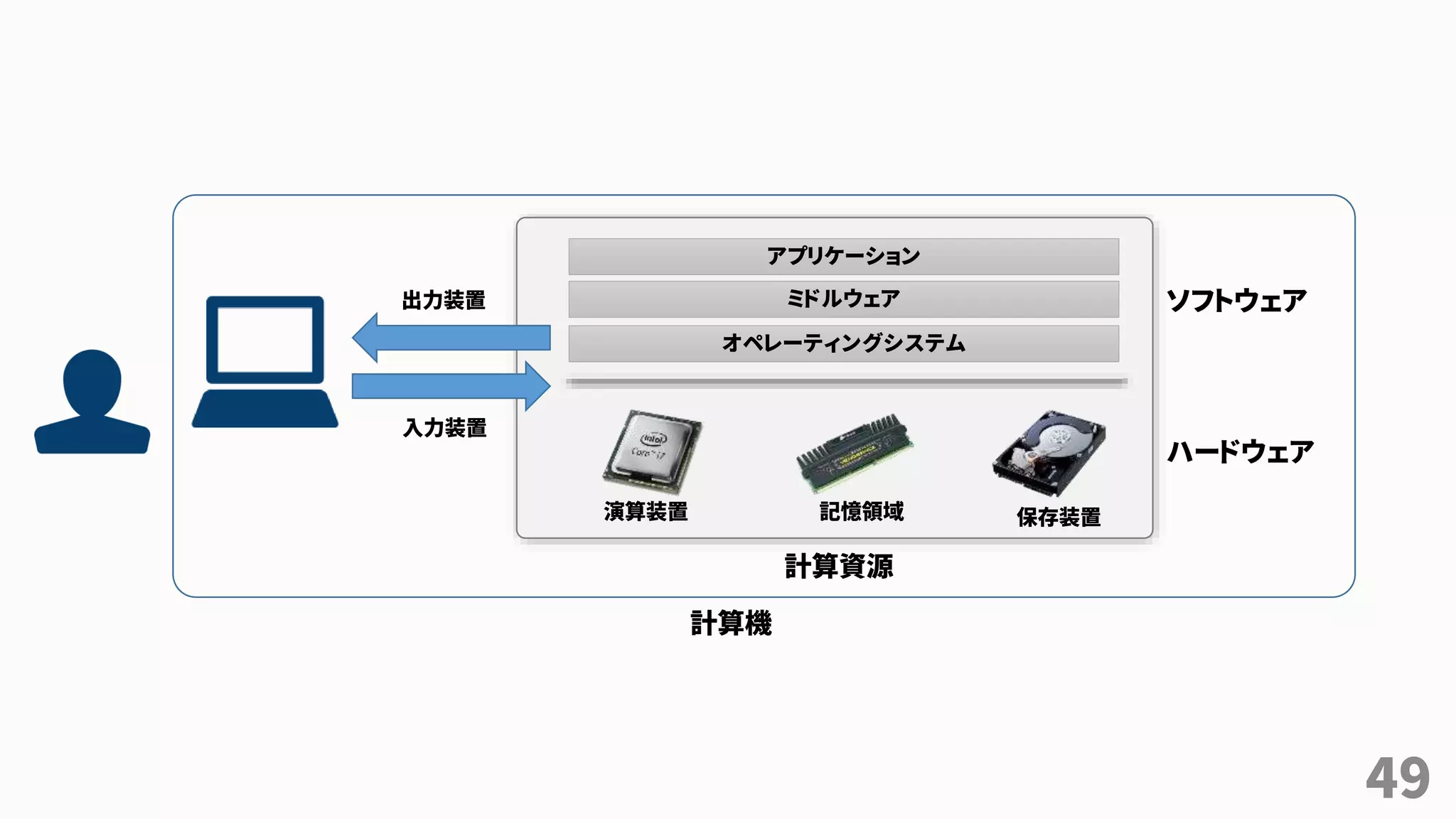 49
計算機
計算資源
演算装置 記憶領域 保存装置
オペレーティングシステム
ミドルウェア
アプリケーション
入力装置
出力装置 ソフトウェア
ハードウェア
 