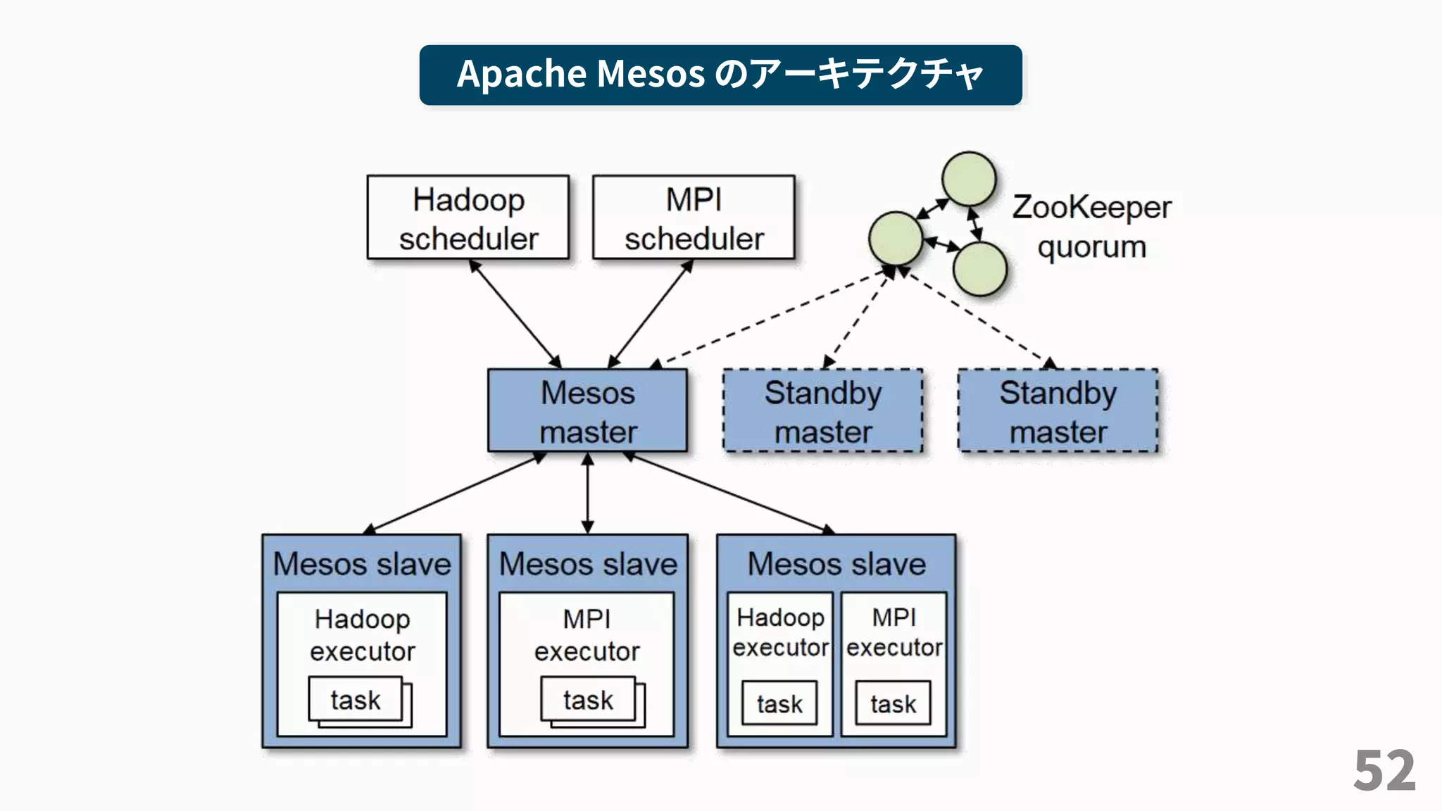 52
Apache Mesos のアーキテクチャ
 