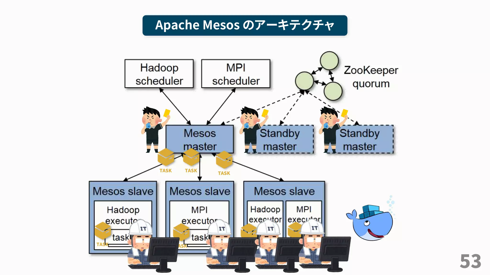 53
Apache Mesos のアーキテクチャ
TASK TASK
TASK
TASK TASK TASK TASK
 