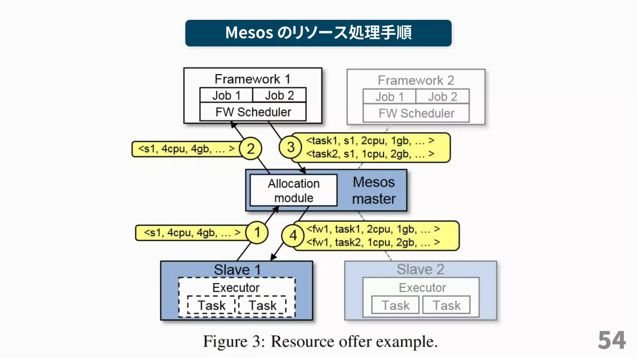 54
Mesos のリソース処理手順
 