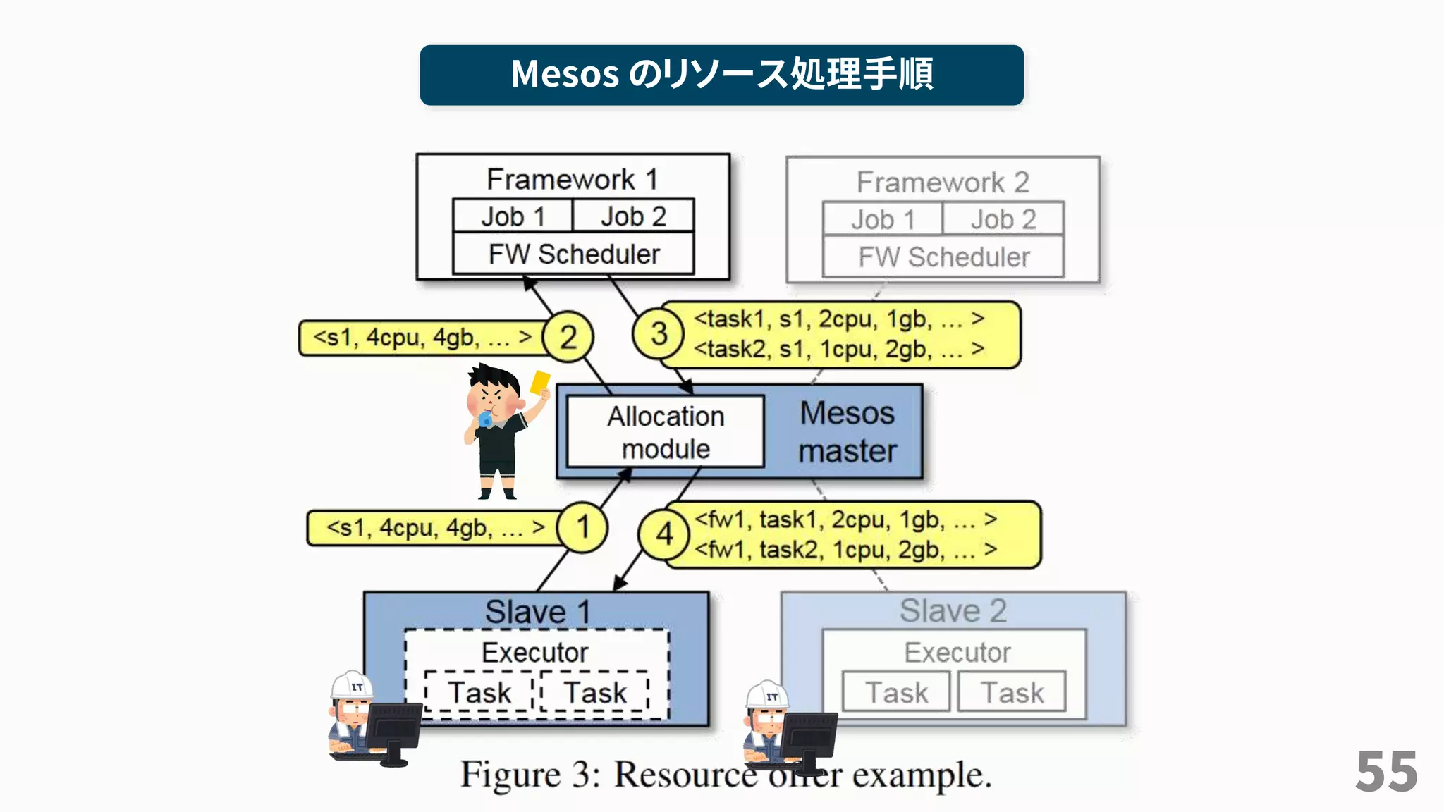 55
Mesos のリソース処理手順
 