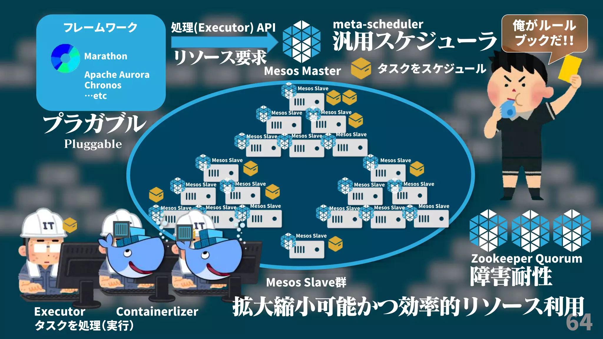 64
Mesos Master
Mesos Slave群
処理(Executor) APIフレームワーク
Marathon
Apache Aurora
Chronos
…etc
汎用スケジューラ
meta-scheduler
Mesos Slave
Mesos Slave Mesos Slave
Mesos Slave Mesos Slave Mesos Slave
タスクをスケジュール
リソース要求
Mesos Slave
Mesos Slave Mesos Slave
Mesos Slave Mesos Slave Mesos Slave
Mesos Slave
Mesos Slave Mesos Slave
Mesos Slave Mesos Slave Mesos Slave
Mesos Slave
俺がルール
ブックだ！！
Executor Containerlizer 拡大縮小可能かつ効率的リソース利用
プラガブル
Pluggable
障害耐性
Zookeeper Quorum
タスクを処理（実行）
 