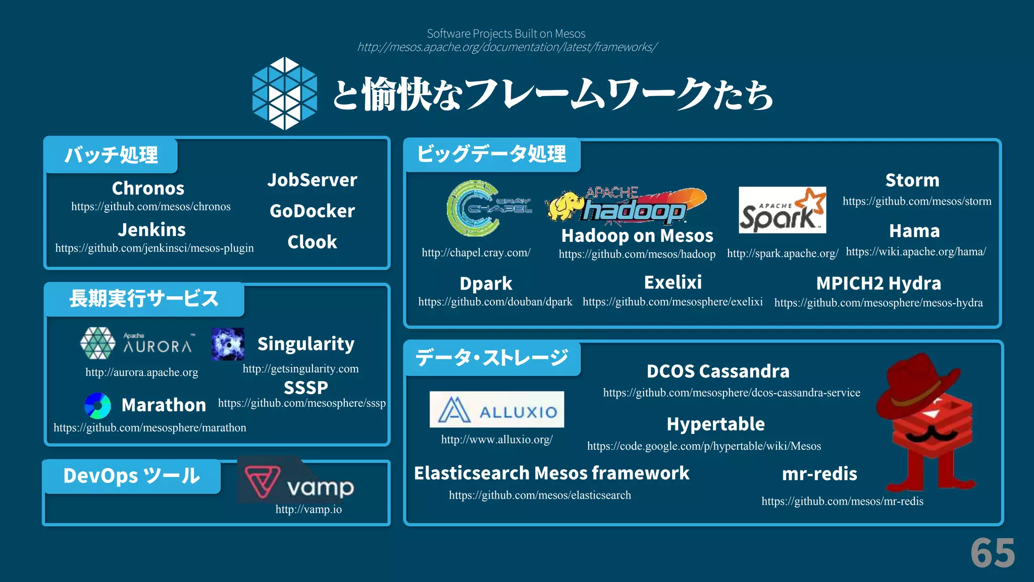 65
と愉快なフレームワークたち
Software Projects Built on Mesos
http://mesos.apache.org/documentation/latest/frameworks/
DevOps ツール
http://vamp.io
長期実行サービス
http://aurora.apache.org
https://github.com/mesosphere/marathon
Marathon
Singularity
http://getsingularity.com
SSSP
https://github.com/mesosphere/sssp
ビッグデータ処理
http://chapel.cray.com/
Dpark
https://github.com/douban/dpark
Exelixi
https://github.com/mesosphere/exelixi
Hadoop on Mesos
https://github.com/mesos/hadoop http://spark.apache.org/
Storm
https://github.com/mesos/storm
Hama
https://wiki.apache.org/hama/
MPICH2 Hydra
https://github.com/mesosphere/mesos-hydra
バッチ処理
Chronos
https://github.com/mesos/chronos
Jenkins
https://github.com/jenkinsci/mesos-plugin
JobServer
GoDocker
Clook
データ・ストレージ
DCOS Cassandra
https://github.com/mesosphere/dcos-cassandra-service
http://www.alluxio.org/
Elasticsearch Mesos framework
https://github.com/mesos/elasticsearch
Hypertable
https://code.google.com/p/hypertable/wiki/Mesos
mr-redis
https://github.com/mesos/mr-redis
 