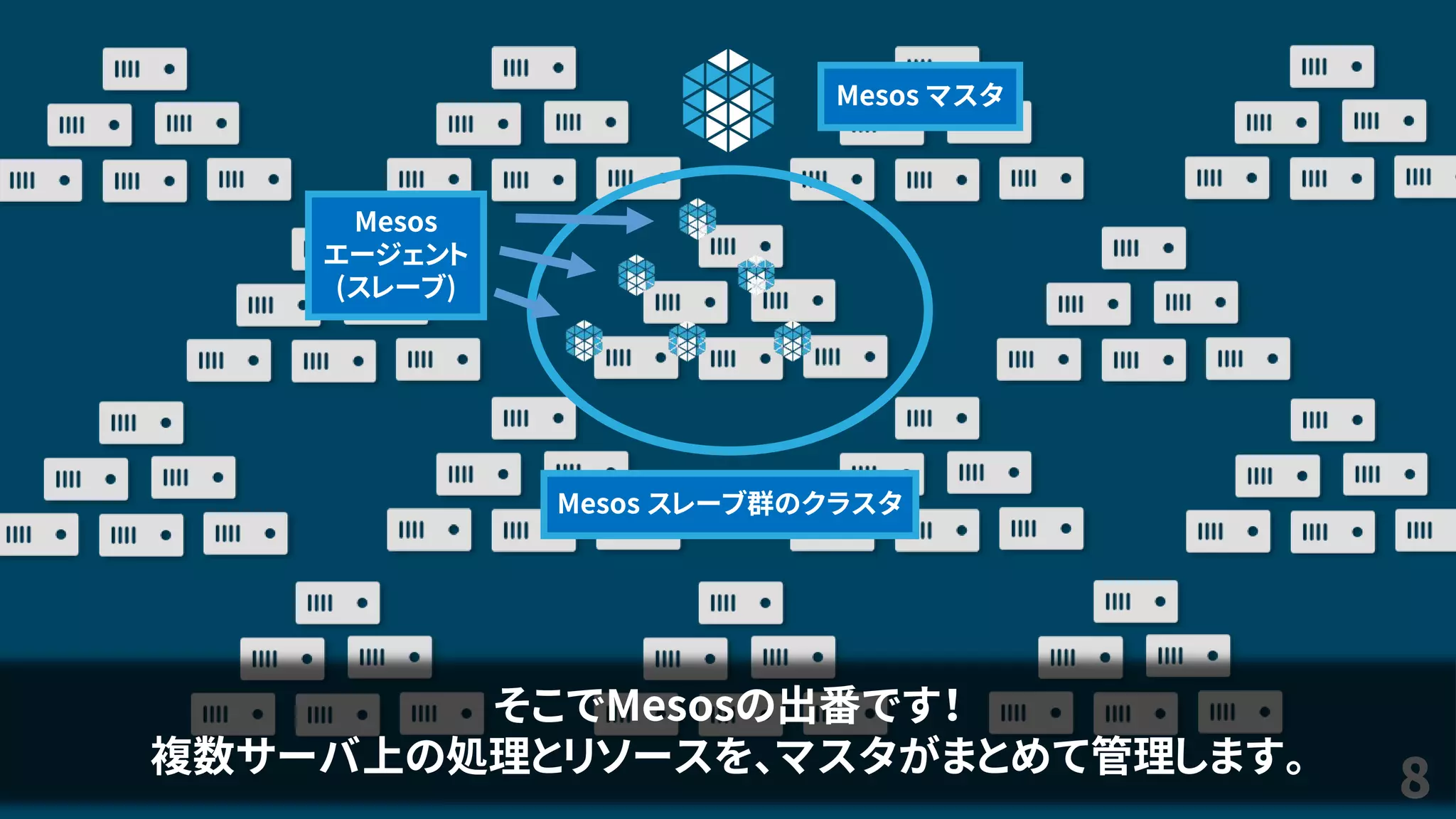 8
そこでMesosの出番です！
複数サーバ上の処理とリソースを、マスタがまとめて管理します。
Mesos マスタ
Mesos スレーブ群のクラスタ
Mesos
エージェント
(スレーブ)
 