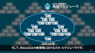 10
Mesos Master
Mesos Slave群
meta-scheduler
Mesos Slave
Mesos Slave Mesos Slave
Mesos Slave Mesos Slave Mesos Slave
Mesos Slave
Mesos Slave Mesos Slave
Mesos Slave Mesos Slave Mesos Slave
Mesos Slave
Mesos Slave Mesos Slave
Mesos Slave Mesos Slave Mesos Slave
Mesos Slave
そして、Mesosとは分散環境におけるメタ・スケジューラです。
 