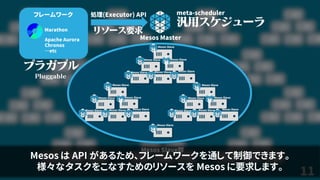 11
Mesos Master
Mesos Slave群
処理(Executor) APIフレームワーク
Marathon
Apache Aurora
Chronos
…etc
meta-scheduler
Mesos Slave
Mesos Slave Mesos Slave
Mesos Slave Mesos Slave Mesos Slave
Mesos Slave
Mesos Slave Mesos Slave
Mesos Slave Mesos Slave Mesos Slave
Mesos Slave
Mesos Slave Mesos Slave
Mesos Slave Mesos Slave Mesos Slave
Mesos Slave
Mesos は API があるため、フレームワークを通して制御できます。
様々なタスクをこなすためのリソースを Mesos に要求します。
 