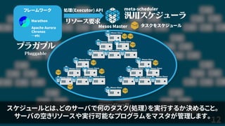 12
Mesos Master
Mesos Slave群
処理(Executor) APIフレームワーク
Marathon
Apache Aurora
Chronos
…etc
meta-scheduler
Mesos Slave
Mesos Slave Mesos Slave
Mesos Slave Mesos Slave Mesos Slave
タスクをスケジュール
Mesos Slave
Mesos Slave Mesos Slave
Mesos Slave Mesos Slave Mesos Slave
Mesos Slave
Mesos Slave Mesos Slave
Mesos Slave Mesos Slave Mesos Slave
Mesos Slave
スケジュールとは、どのサーバで何のタスク(処理）を実行するか決めること。
サーバの空きリソースや実行可能なプログラムをマスタが管理します。
 