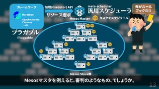13
Mesos Master
Mesos Slave群
処理(Executor) APIフレームワーク
Marathon
Apache Aurora
Chronos
…etc
meta-scheduler
Mesos Slave
Mesos Slave Mesos Slave
Mesos Slave Mesos Slave Mesos Slave
タスクをスケジュール
Mesos Slave
Mesos Slave Mesos Slave
Mesos Slave Mesos Slave Mesos Slave
Mesos Slave
Mesos Slave Mesos Slave
Mesos Slave Mesos Slave Mesos Slave
Mesos Slave
俺がルール
ブックだ！！
Mesosマスタを例えると、審判のようなもの、でしょうか。
 