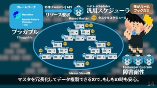 14
Mesos Master
Mesos Slave群
処理(Executor) APIフレームワーク
Marathon
Apache Aurora
Chronos
…etc
meta-scheduler
Mesos Slave
Mesos Slave Mesos Slave
Mesos Slave Mesos Slave Mesos Slave
タスクをスケジュール
Mesos Slave
Mesos Slave Mesos Slave
Mesos Slave Mesos Slave Mesos Slave
Mesos Slave
Mesos Slave Mesos Slave
Mesos Slave Mesos Slave Mesos Slave
Mesos Slave
俺がルール
ブックだ！！
Zookeeper Quorum
マスタを冗長化してデータ複製できるので、もしもの時も安心。
 