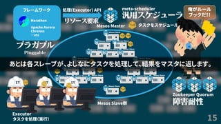 15
Mesos Master
Mesos Slave群
処理(Executor) APIフレームワーク
Marathon
Apache Aurora
Chronos
…etc
meta-scheduler
Mesos Slave
Mesos Slave Mesos Slave
Mesos Slave Mesos Slave Mesos Slave
タスクをスケジュール
Mesos Slave
Mesos Slave Mesos Slave
Mesos Slave Mesos Slave Mesos Slave
Mesos Slave
Mesos Slave Mesos Slave
Mesos Slave Mesos Slave Mesos Slave
Mesos Slave
俺がルール
ブックだ！！
Executor
Zookeeper Quorum
タスクを処理（実行）
あとは各スレーブが、よしなにタスクを処理して、結果をマスタに返します。
 
