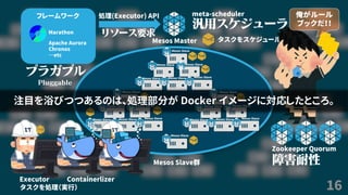 16
Mesos Master
Mesos Slave群
処理(Executor) APIフレームワーク
Marathon
Apache Aurora
Chronos
…etc
meta-scheduler
Mesos Slave
Mesos Slave Mesos Slave
Mesos Slave Mesos Slave Mesos Slave
タスクをスケジュール
Mesos Slave
Mesos Slave Mesos Slave
Mesos Slave Mesos Slave Mesos Slave
Mesos Slave
Mesos Slave Mesos Slave
Mesos Slave Mesos Slave Mesos Slave
Mesos Slave
俺がルール
ブックだ！！
Executor
Zookeeper Quorum
タスクを処理（実行）
注目を浴びつつあるのは、処理部分が Docker イメージに対応したところ。
Containerlizer
 