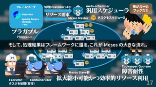 17
Mesos Master
Mesos Slave群
処理(Executor) APIフレームワーク
Marathon
Apache Aurora
Chronos
…etc
meta-scheduler
Mesos Slave
Mesos Slave Mesos Slave
Mesos Slave Mesos Slave Mesos Slave
タスクをスケジュール
Mesos Slave
Mesos Slave Mesos Slave
Mesos Slave Mesos Slave Mesos Slave
Mesos Slave
Mesos Slave Mesos Slave
Mesos Slave Mesos Slave Mesos Slave
Mesos Slave
俺がルール
ブックだ！！
Executor
Zookeeper Quorum
タスクを処理（実行）
Containerlizer
そして、処理結果はフレームワークに還る。これが Mesos の大きな流れ。
 
