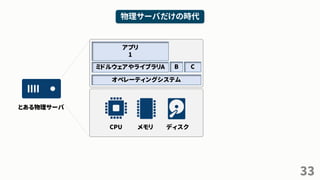 33
物理サーバだけの時代
とある物理サーバ
CPU メモリ ディスク
オペレーティングシステム
ミドルウェアやライブラリA B C
アプリ
1
 
