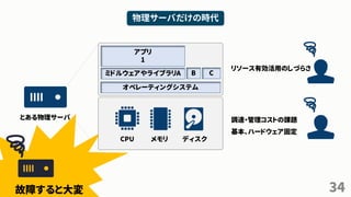 34
物理サーバだけの時代
とある物理サーバ
故障すると大変
CPU メモリ ディスク
調達・管理コストの課題
基本、ハードウェア固定
オペレーティングシステム
ミドルウェアやライブラリA B C
アプリ
1
リソース有効活用のしづらさ
 