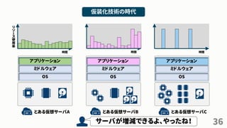 36
仮装化技術の時代
とある仮想サーバA とある仮想サーバB とある仮想サーバC
OS
ミドルウェア
アプリケーション
OS
ミドルウェア
アプリケーション
OS
ミドルウェア
アプリケーション
時間
リ
ソ
ー
ス
使
用
率
時間 時間
サーバが増減できるよ、やったね！
アプリケーション アプリケーション アプリケーション
 