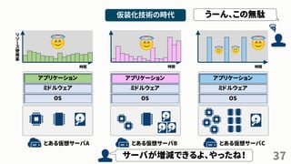37
仮装化技術の時代
とある仮想サーバA とある仮想サーバB とある仮想サーバC
OS
ミドルウェア
アプリケーション
OS
ミドルウェア
アプリケーション
OS
ミドルウェア
アプリケーション
時間
リ
ソ
ー
ス
使
用
率
時間 時間
サーバが増減できるよ、やったね！
アプリケーション アプリケーション アプリケーション
うーん、この無駄
 