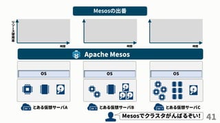 41
とある仮想サーバA とある仮想サーバB とある仮想サーバC
OS OS OS
時間
リ
ソ
ー
ス
使
用
率
時間 時間
Mesosでクラスタがんばるぞい！
Mesosの出番
Apache Mesos
 