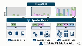 42
とある仮想サーバA とある仮想サーバB とある仮想サーバC
OS OS OS
時間
リ
ソ
ー
ス
使
用
率
時間 時間
効率的に使えるよ、やったね！
Mesosの出番
Apache Mesos
アプリ アプリアプリ アプリ アプリアプリ
 