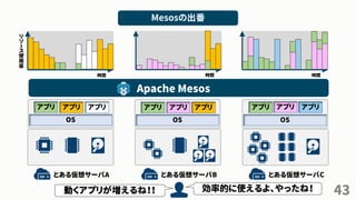 43
とある仮想サーバA とある仮想サーバB とある仮想サーバC
OS OS OS
時間
リ
ソ
ー
ス
使
用
率
時間 時間
効率的に使えるよ、やったね！
Mesosの出番
Apache Mesos
アプリ アプリアプリ アプリ アプリアプリアプリ アプリ
動くアプリが増えるね！！
アプリ
 