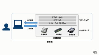 49
計算機
計算資源
演算装置 記憶領域 保存装置
オペレーティングシステム
ミドルウェア
アプリケーション
入力装置
出力装置 ソフトウェア
ハードウェア
 