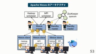 53
Apache Mesos のアーキテクチャ
TASK TASK
TASK
TASK TASK TASK TASK
 