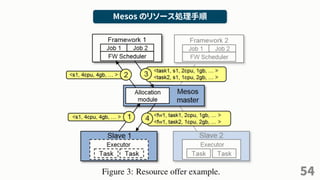 54
Mesos のリソース処理手順
 