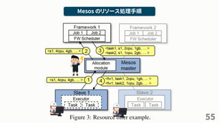55
Mesos のリソース処理手順
 